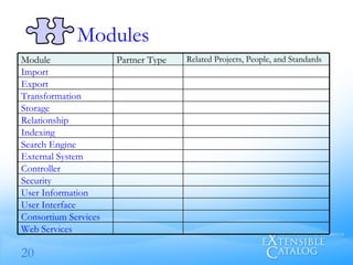 Modules Web Services Related Projects, People, and Standards Partner Type Module Consortium Services User Interface User Information Security Controller External System Search Engine Indexing Relationship Storage Transformation Export Import 