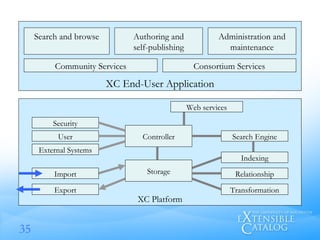 XC End-User Application XC Platform Search and browse Administration and maintenance Authoring and self-publishing Import Storage External Systems Controller Export Community Services Consortium Services Indexing Transformation Relationship Web services Search Engine User Security 