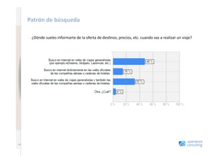 www.xperienceconsulting.com
                              Patrón	
  de	
  búsqueda	
  

                                ¿Dónde	
  sueles	
  informarte	
  de	
  la	
  oferta	
  de	
  des7nos,	
  precios,	
  etc.	
  cuando	
  vas	
  a	
  realizar	
  un	
  viaje?	
  




   13
                       13
 