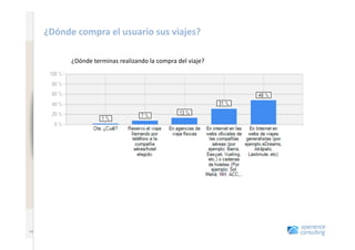 www.xperienceconsulting.com
                              ¿Dónde	
  compra	
  el	
  usuario	
  sus	
  viajes?	
  

                                       ¿Dónde	
  terminas	
  realizando	
  la	
  compra	
  del	
  viaje?	
  




   14
                       14
 