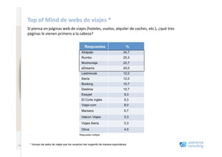 Top	
  of	
  Mind	
  de	
  webs	
  de	
  viajes	
  *	
  
                              Si	
  piensa	
  en	
  páginas	
  web	
  de	
  viajes	
  (hoteles,	
  vuelos,	
  alquiler	
  de	
  coches,	
  etc.),	
  ¿qué	
  tres	
  
www.xperienceconsulting.com




                              páginas	
  le	
  vienen	
  primero	
  a	
  la	
  cabeza?	
  


                                                                                  Respuestas                           %
                                                                               Atrápalo                              34,7
                                                                               Rumbo                                 25,3
                                                                               Muchoviaje                            22,7
                                                                               eDreams                               20,0
                                                                               Lastminute                            12,0
                                                                               Iberia                                12,0
                                                                               Booking                               10,7
                                                                               Destinia                              10,7
                                                                               Easyjet                                9,3
                                                                               El Corte ingles                        9,3
                                                                               Viajar.com                             8,0
                                                                               Marsans                                6,7
                                                                               Halcon Viajes                          5,3
                                                                               Viajes Iberia                          5,3
                                                                               Otros                                  4,0
                                                                             Respuesta múltiple



   16                           * Incluye las webs de viajes que los usuarios han sugerido de manera espontánea.
                       16
 