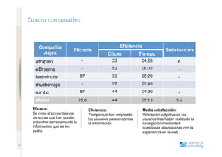 www.xperienceconsulting.com
                              Cuadro	
  compara4vo	
  



                                   Compañía                                            Eficiencia
                                                       Eficacia                                                   Satisfacción
                                    viajes                                     Clicks             Tiempo
                                 atrapalo                     -                   33               04:26                  6
                                 eDreams                      -                   52               06:02                  -
                                 lastminute                  87                   33               05:20                  -
                                 muchoviaje                   -                   57               05:45                  -
                                 rumbo                       87                   44               04:30                  -
                                 Media                       75,6                 44               05:13                 5,2
                                Eficacia:                           Eficiencia:                     Media satisfacción:
                                Se mide el porcentaje de            Tiempo que han empleado         Valoración subjetiva de los
                                personas que han podido             los usuarios para encontrar     usuarios tras haber realizado la
                                encontrar correctamente la          la información.                 navegación mediante 6
                                información que se les                                              cuestiones relacionadas con la
                                pedía.                                                              experiencia en la web.


   21
                       21
 