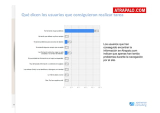 www.xperienceconsulting.com
                              Qué	
  dicen	
  los	
  usuarios	
  que	
  consiguieron	
  realizar	
  tarea	
  




                                                                                            Los usuarios que han
                                                                                            conseguido encontrar la
                                                                                            información en Atrapalo.com
                                                                                            indican que apenas han tenido
                                                                                            problemas durante la navegación
                                                                                            por el site.




   26
                       26
 