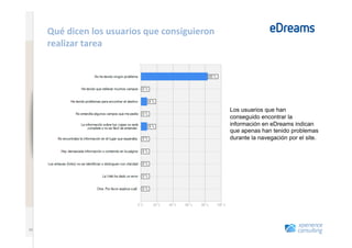Qué	
  dicen	
  los	
  usuarios	
  que	
  consiguieron	
  
                              realizar	
  tarea	
  
www.xperienceconsulting.com




                                                                                           Los usuarios que han
                                                                                           conseguido encontrar la
                                                                                           información en eDreams indican
                                                                                           que apenas han tenido problemas
                                                                                           durante la navegación por el site.




   32
                       32
 