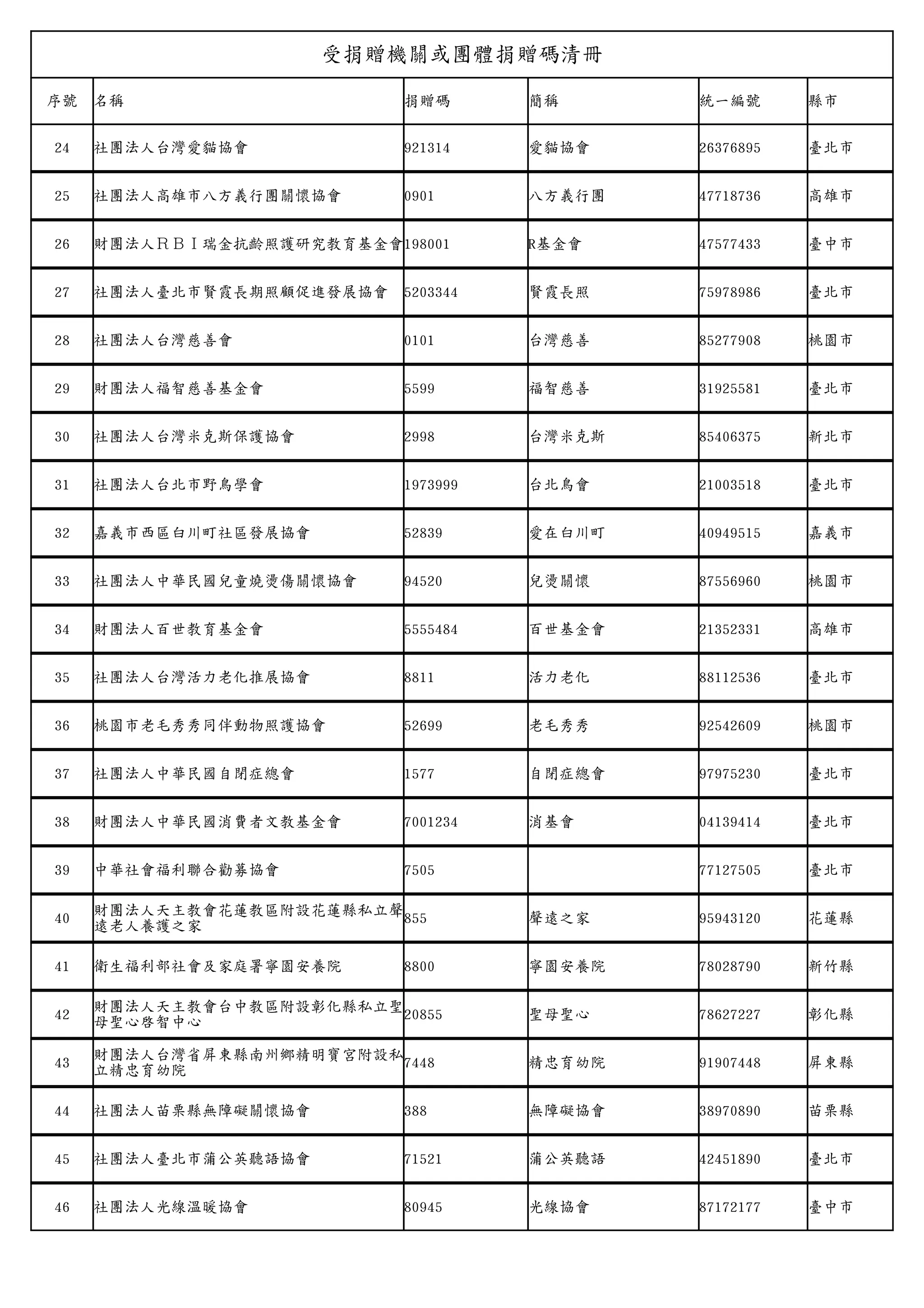 受捐贈機關或團體捐贈碼清冊受捐贈機關或團體捐贈碼清冊受捐贈機關或團體捐贈碼清冊受捐贈機關或團體捐贈碼清冊|
