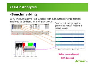 •XCAP Analysis
ARG (Accumulative Rod Graph) with Concurrent Merge Option
enables to do Benchmarking Analysis
Concurrent merge option
generates virtual models a
model inside
•Benchmarking
95
CDF Concept
Refer to map legend
 