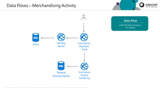 © 2001-2019 Sitecore Corporation A/S. Sitecore® and Own the Experience® are registered trademarks of Sitecore Corporation A/S. All product names are the property of their respective owners.
Data Flows – Merchandising Activity
A Merchandiser managing
the Catalog
Data Flow
Core Identity
Server
Commerce
Business
Tools
Commerce
Engine
Authoring
Shared
Environments
 