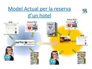 Model Actual per la reserva
d’un hotel
Client
Portal B2C
HOTEL
Portal B2C
T.T.O.
O.
T.T.O.
O.
AA.VV
B2B
B2B
AA.VV
 