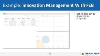 2222
Example: Innovation Management With FEB
Rating data can be
displayed as
diagrams
 