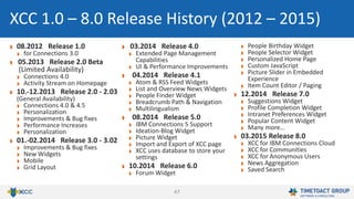 47
08.2012 Release 1.0
for Connections 3.0
05.2013 Release 2.0 Beta
(Limited Availability)
Connections 4.0
Activity Stream on Homepage
10.-12.2013 Release 2.0 - 2.03
(General Availability)
Connections 4.0 & 4.5
Personalization
Improvements & Bug fixes
Performance Increases
Personalization
01.-02.2014 Release 3.0 - 3.02
Improvements & Bug fixes
New Widgets
Mobile
Grid Layout
03.2014 Release 4.0
Extended Page Management
Capabilities
UI & Performance Improvements
04.2014 Release 4.1
Atom & RSS Feed Widgets
List and Overview News Widgets
People Finder Widget
Breadcrumb Path & Navigation
Multilingualism
08.2014 Release 5.0
IBM Connections 5 Support
Ideation-Blog Widget
Picture Widget
Import and Export of XCC page
XCC uses database to store your
settings
10.2014 Release 6.0
Forum Widget
People Birthday Widget
People Selector Widget
Personalized Home Page
Custom JavaScript
Picture Slider in Embedded
Experience
Item Count Editor / Paging
12.2014 Release 7.0
Suggestions Widget
Profile Completion Widget
Intranet Preferences Widget
Popular Content Widget
Many more…
03.2015 Release 8.0
XCC for IBM Connections Cloud
XCC for Communities
XCC for Anonymous Users
News Aggregation
Saved Search
XCC 1.0 – 8.0 Release History (2012 – 2015)
 