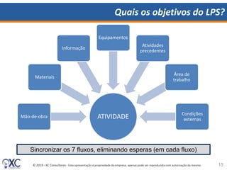 © 2019 - XC Consultores - Esta apresentação é propriedade da empresa, apenas pode ser reproduzida com autorização da mesma.
Quais os objetivos do LPS?
ATIVIDADEMão-de-obra
Materiais
Informação
Equipamentos
Atividades
precedentes
Área de
trabalho
Condições
externas
15
Sincronizar os 7 fluxos, eliminando esperas (em cada fluxo)
 
