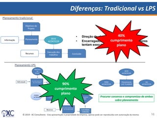 © 2019 - XC Consultores - Esta apresentação é propriedade da empresa, apenas pode ser reproduzida com autorização da mesma.
Diferenças: Tradicional vs LPS
16
Objetivos do
Projeto
PlaneamentoInformação
DEVE
ACONTECER
Execução dos
trabalhos ConcluídoRecursos
Planeamento tradicional:
• Direção de obra diz o que se vai fazer
• Encarregados, subempreiteiros e operadores
tentam executar
Planeamento LPS:
DEVE
ACONTECER
Planeamento
LAST PLANNER
PODE
ACONTECER
VAI
ACONTECER
Procurar consenso e compromisso de ambos
sobre planeamento
40%
cumprimento
plano
90%
cumprimento
plano
 