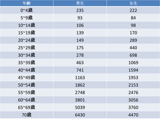 年齡      男生     女生
0~4歲     235    222
5~9歲      93     84
10~14歲   106     98
15~19歲   139    170
20~24歲   149    289
25~29歲   175    440
30~34歲   278    698
35~39歲   463    1069
40~44歲   741    1594
45~49歲   1163   1953
50~54歲   1862   2153
55~59歲   2748   2476
60~64歲   3801   3056
65~69歲   5039   3760
 70歲     6430   4470
 