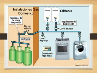 Instalaciones Gas
Domestico
 