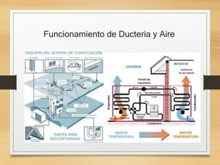 Funcionamiento de Ducteria y Aire
 