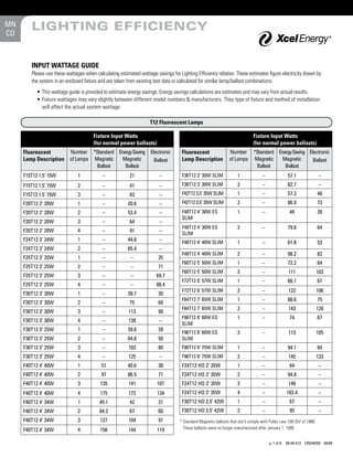 MN
CO
        LIGHTING EFFICIENCY


        INPUT WATTAGE GUIDE
        Please use these wattages when calculating estimated wattage savings for Lighting Efficiency rebates. These estimates figure electricity drawn by
        the system in an enclosed fixture and are taken from existing test data or calculated for similar lamp/ballast combinations.
        	 •	This	wattage	guide	is	provided	to	estimate	energy	savings.	Energy	savings	calculations	are	estimates	and	may	vary	from	actual	results.
        	 •		 ixture	wattages	may	vary	slightly	between	different	model	numbers	&	manufacturers.	They	type	of	fixture	and	method	of	installation	
            F
            will affect the actual system wattage.

                                                                   T12 Fluorescent Lamps

                                      Fixture Input Watts                                                                   Fixture Input Watts
                                      (for normal power ballasts)                                                           (for normal power ballasts)
     Fluorescent      Number *Standard Energy Saving Electronic                    Fluorescent                Number        *Standard Energy Saving Electronic
     Lamp Description of Lamps Magnetic  Magnetic      Ballast                     Lamp Description           of Lamps       Magnetic   Magnetic      Ballast
                                Ballast   Ballast                                                                             Ballast    Ballast
     F15T12 1.5’ 15W           1           –             21            –           F36T12 3’ 30W SLIM              1              –               57.1              –
     F15T12 1.5’ 15W           2           –             41            –           F36T12 3’ 30W SLIM              2              –               82.7              –
     F15T12 1.5’ 15W           3           –             63            –           F42T12 3.5’ 35W SLIM            1              –               57.3              48
     F20T12 2’ 20W             1           –            20.6           –           F42T12 3.5’ 35W SLIM            2              –               86.9              73
     F20T12 2’ 20W             2           –            53.4           –           F48T12 4’ 30W ES                1              –                49               39
                                                                                   SLIM
     F20T12 2’ 20W             3           –             64            –
                                                                                   F48T12 4’ 30W ES                2              –               79.8              64
     F20T12 2’ 20W             4           –             91            –
                                                                                   SLIM
     F24T12 3’ 24W             1           –            44.8           –           F48T12 4’ 40W SLIM              1              –               61.8              53
     F24T12 3’ 24W             2           –            65.4           –
                                                                                   F48T12 4’ 40W SLIM              2              –               98.2              82
     F25T12 3’ 25W             1           –             –             35
                                                                                   F60T12 5’ 50W SLIM              1              –               72.2              64
     F25T12 3’ 25W             2           –             –             71
                                                                                   F60T12 5’ 50W SLIM              2              –                111              103
     F25T12 3’ 25W             3           –             –            69.7
                                                                                   F72T12 6’ 57W SLIM              1              –               80.1              67
     F25T12 3’ 25W             4           –             –            88.4
                                                                                   F72T12 6’ 57W SLIM              2              –                122              106
     F30T12 3’ 30W             1           –            39.7           30
                                                                                   F84T12 7’ 65W SLIM              1              –               88.6              75
     F30T12 3’ 30W             2           –             75            60
                                                                                   F84T12 7’ 65W SLIM              2              –                143              120
     F30T12 3’ 30W             3           –            113            90
                                                                                   F96T12 8’ 60W ES                1              –                74               67
     F30T12 3’ 30W             4           –            138            –
                                                                                   SLIM
     F30T12 3’ 25W             1           –            39.6           28
                                                                                   F96T12 8’ 60W ES                2              –                113              105
     F30T12 3’ 25W             2           –            64.8           50          SLIM
     F30T12 3’ 25W             3           –            103            80          F96T12 8’ 75W SLIM              1              –               94.1              84
     F30T12 3’ 25W             4           –            125            –           F96T12 8’ 75W SLIM              2              –                145              133
     F40T12 4’ 40W             1          51            40.6           38          F24T12 HO 2’ 35W                1              –                64               –
     F40T12 4’ 40W             2          97            86.5           71          F24T12 HO 2’ 35W                2              –               94.8              –
     F40T12 4’ 40W             3          135           141           107          F24T12 HO 2’ 35W                3              –                148              –
     F40T12 4’ 40W             4          175           172           134          F24T12 HO 2’ 35W                4              –               183.4             –
     F40T12 4’ 34W             1          45.1           42            31          F30T12 HO 2.5’ 42W              1              –                67               –
     F40T12 4’ 34W             2          84.2           67            60          F30T12 HO 2.5’ 42W              2              –                95               –
     F40T12 4’ 34W             3          127           104            91         * Standard Magnetic ballasts that don’t comply with Public Law 100-357 of 1988.
     F40T12 4’ 34W             4          156           144           119           These ballasts were no longer manufactured after January 1, 1990.


                                                                                                                                      p. 1 of 8   09-04-512 CRS#0293 04/09
 