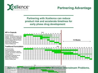 Partnering Advantage


                                                           Partnering with Xcelience can reduce
                                                          product risk and accelerate timelines for
                                                              early phase drug development


API in Capsule                                                                                                                 Week
                                                          1       2       3            4        5           6        7        8    9                10        11       12        13       14         15        16
API Characterization                                      1       2       3            4        5           6        7        8    9                10        11       12
Analytical - API Method Evaluation / Dev                  1                                     1           2        3        4    5                6          7       8
Analytical - DP Evaluation / Method Dev                                                                                       1    2                3          4       5         6         7         8
Feasibility Study - Capsule Compatibility                                                                                     1    2                3          4
Create and Approve GMP Batch Records                                                                                                                           1                                                                                       13 Weeks
Manufacture GMP Batches                                                                                                                                                 1        2
Release Testing of GMP Material                                                                                                                                                            1         2
Initiate ICH Stability Study                                                                                                                                                                                   1

Traditional Formulation                                                                                                                                                                             Week
                                                              1       2       3            4        5           6        7        8            9     10 11 12                    13        14         15       16            17    18   19   20   21    22   23   24   25   26   27   28   29
API Characterization                                      1       2       3            4        5           6        7        8            9        10 11 12
Exipient Compatibility                                                                                                                              1   2  3                     4         5         6         7         8         9    10   11   12   13    14
Formulation Development / Selection                                                                                                                                              1         2         3         4         5         6     7   8
Analytical - DP Evaluation / Method Dev                                                                                                                                                    1         2         3         4         5     6   7    8
Prototype Stability                                                                                                                                                                                                                1     2   3    4     5    6    7    8    9    10   11   12
Create /Approve GMP Batch Records                                                                                                                                                                                                                                 1
Manufacture of GMP Batches                                                                                                                                                                                                                                             1    2
Release Testing of GMP Material                                                                                                                                                                                                                                                  1    2
Initiate ICH Stability Study                                                                                                                                                                                                                                                               1




                                                                                                Week
                                      1   2   3   4   5       6   7   8   9       10       11   12 13       14      15   16   17      18       19   20   21    22      23   24   25   26       27    28   29    30      31    32   33


       Accelerate Timelines. Conserve API. Minimize Downstream Problems.
API Characterization                  1   2   3   4   5       6   7   8   9       10       11   12
Excipient Compatibility                                                           1        2    3       4       5   6    7    8       9        10   11   12    13      14
DevDevelopment                                                            1       2        3    4       5       6
Formulation Development / Selection                                                                                           1       2        3    4     5        6    7    8
Analytical - DP Eval./ Method Dev                                                                                                     1        2    3    4     5       6    7    8
Prototype Stability                                                                                                                                            1       2    3    4    5         6     7    8        9   10    11   12
 