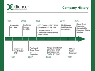 Company History



1997             2006           2008                          2010             2012
                                                                                Grace Street
   Established    Xcelience       CEO Finalist for E&Y 2008    CEO Cancer
                                                                                Expansion
   as Tricon      Formed          Entrepreneur of the Year     Gold Standard
                                                                                Completed for
                  by MBO                                       Accreditation
                                  Tampa Chamber of                              Expanded Clinical
                                  Commerce Small Business                       Supplies
                                  Award Finalist




                         Purchased           Tampa Chamber of
       Acquired by                                                      4 Phase
                         Grace Street        Commerce Small
       Top 6 Global                                                     Facility
                         for                 Business Award
       CRO                                                              Expansion
                         Expansion           Finalist (2nd Year)
   1998                 2007                2009                      2011
 