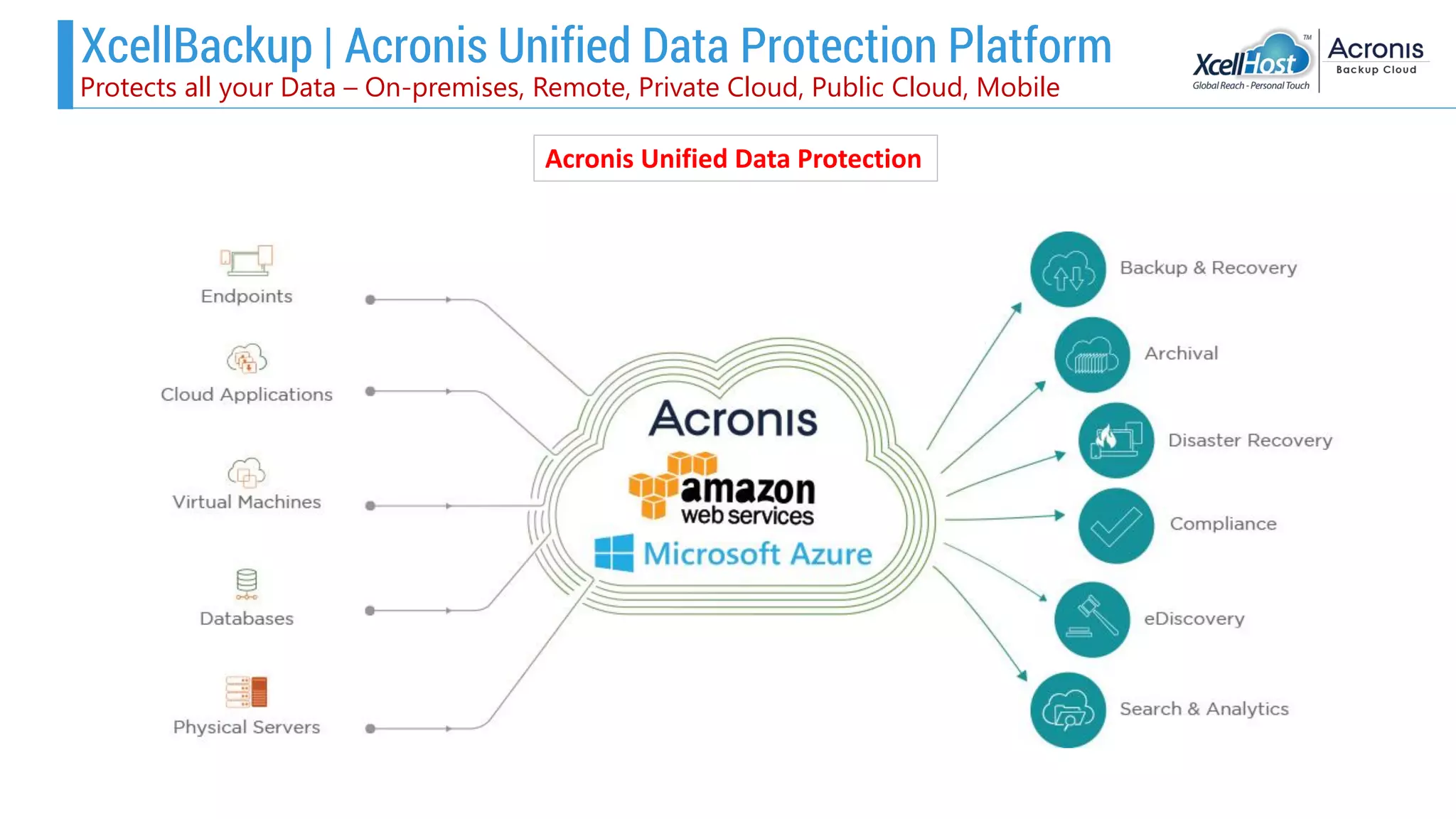 XcellBackup | Acronis Unified Data Protection Platform
Protects all your Data – On-premises, Remote, Private Cloud, Public Cloud, Mobile
Acronis Unified Data Protection
 