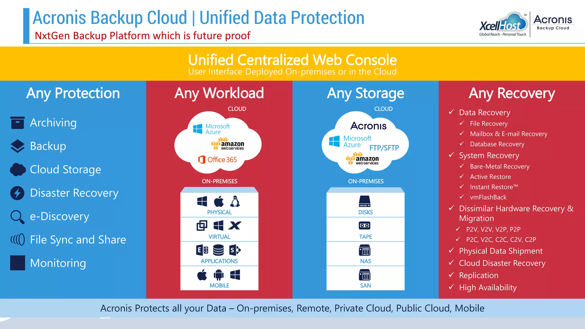 Acronis Protects all your Data – On-premises, Remote, Private Cloud, Public Cloud, Mobile
Unified Centralized Web Console
User Interface Deployed On-premises or in the Cloud
Any Protection Any Workload Any Storage Any Recovery
Archiving
Backup
Cloud Storage
Disaster Recovery
e-Discovery
File Sync and Share
Monitoring
CLOUD CLOUD
ON-PREMISES ON-PREMISES
 Data Recovery
 File Recovery
 Mailbox & E-mail Recovery
 Database Recovery
 System Recovery
 Bare-Metal Recovery
 Active Restore
 Instant Restore™
 vmFlashBack
 Dissimilar Hardware Recovery &
Migration
 P2V, V2V, V2P, P2P
 P2C, V2C, C2C, C2V, C2P
 Physical Data Shipment
 Cloud Disaster Recovery
 Replication
 High Availability
PHYSICAL
VIRTUAL
APPLICATIONS
MOBILE
DISKS
TAPE
NAS
SAN
FTP/SFTP
NxtGen Backup Platform which is future proof
Acronis Backup Cloud | Unified Data Protection
 
