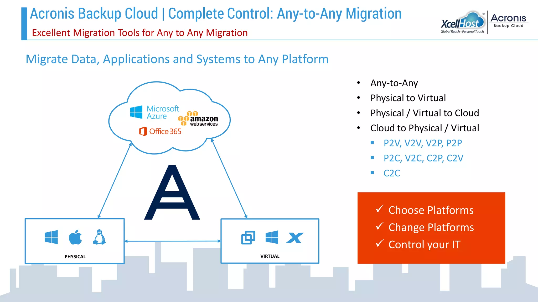 Migrate Data, Applications and Systems to Any Platform
• Any-to-Any
• Physical to Virtual
• Physical / Virtual to Cloud
• Cloud to Physical / Virtual
 P2V, V2V, V2P, P2P
 P2C, V2C, C2P, C2V
 C2C
 Choose Platforms
 Change Platforms
 Control your IT
PHYSICAL VIRTUAL
Excellent Migration Tools for Any to Any Migration
Acronis Backup Cloud | Complete Control: Any-to-Any Migration
 