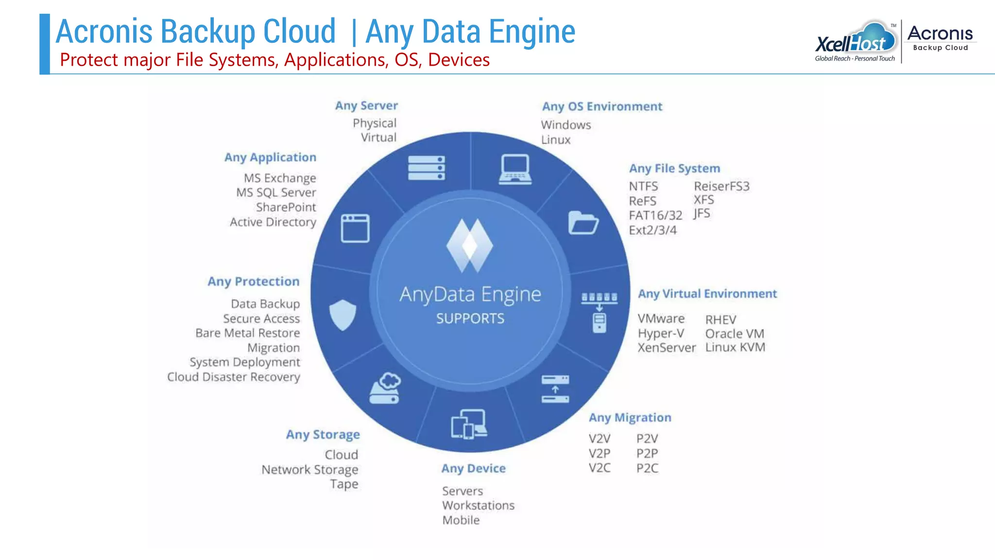 Acronis Backup Cloud | Any Data Engine
Protect major File Systems, Applications, OS, Devices
 