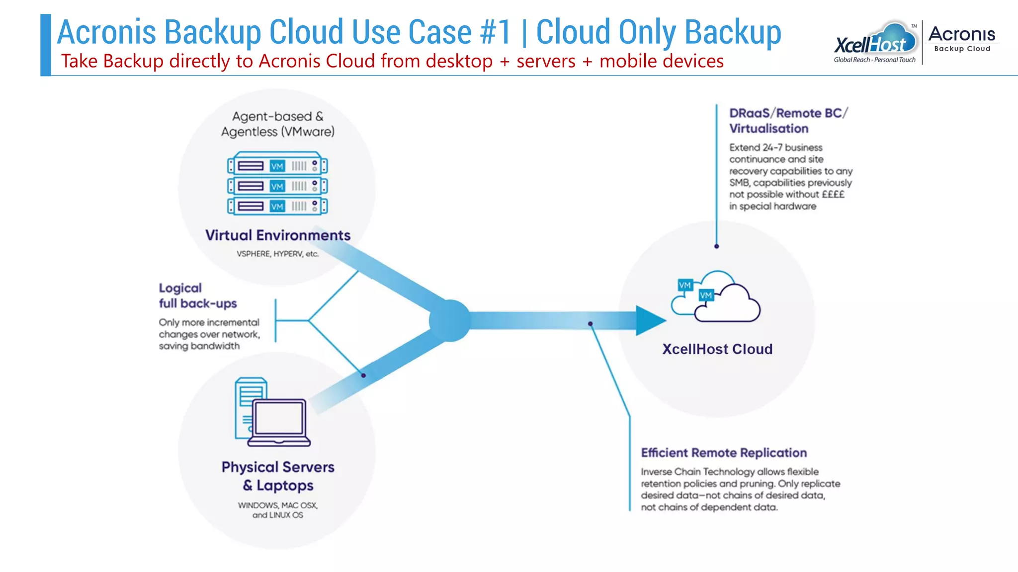 Acronis Backup Cloud Use Case #1 | Cloud Only Backup
Take Backup directly to Acronis Cloud from desktop + servers + mobile devices
 