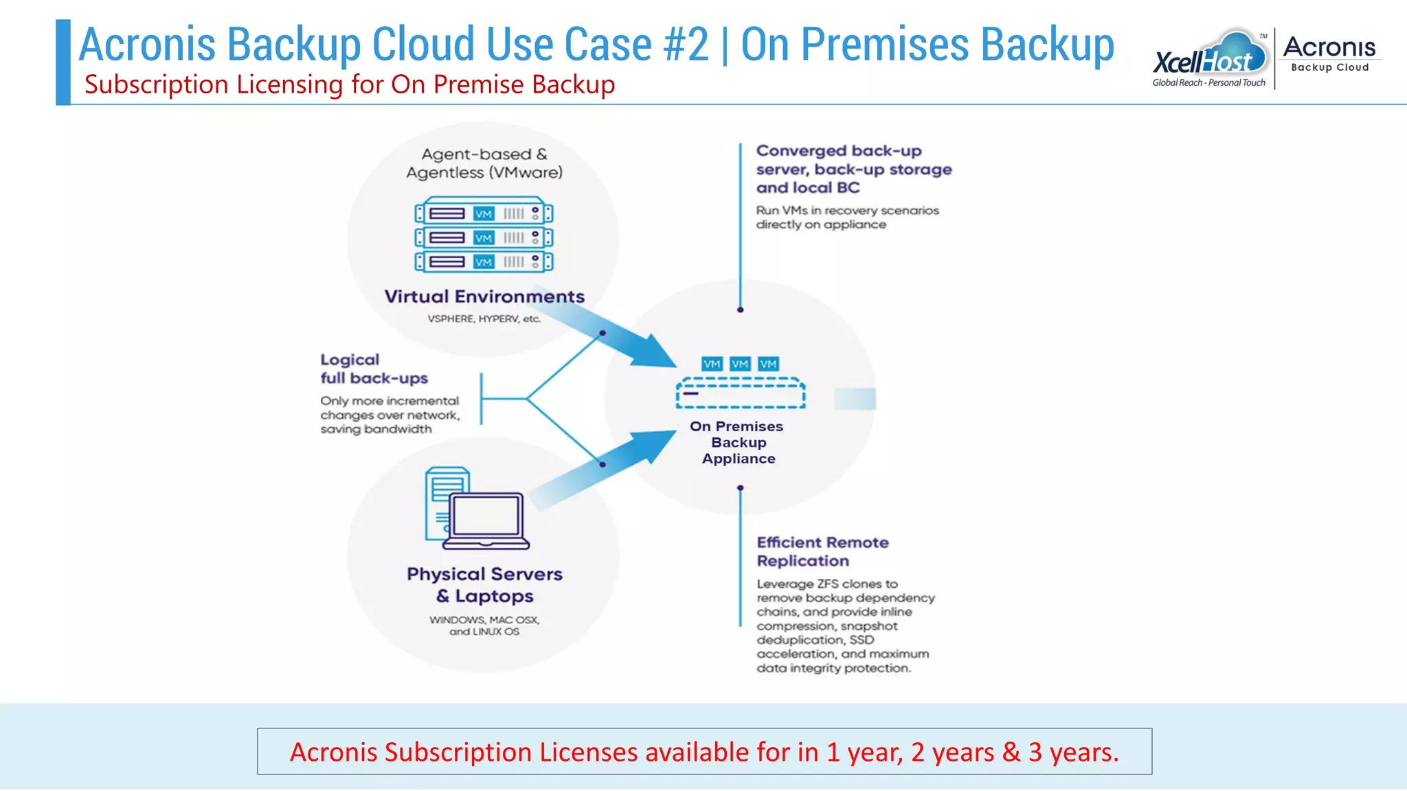 Acronis Backup Cloud Use Case #2 | On Premises Backup
Subscription Licensing for On Premise Backup
Acronis Subscription Licenses available for in 1 year, 2 years & 3 years.
 
