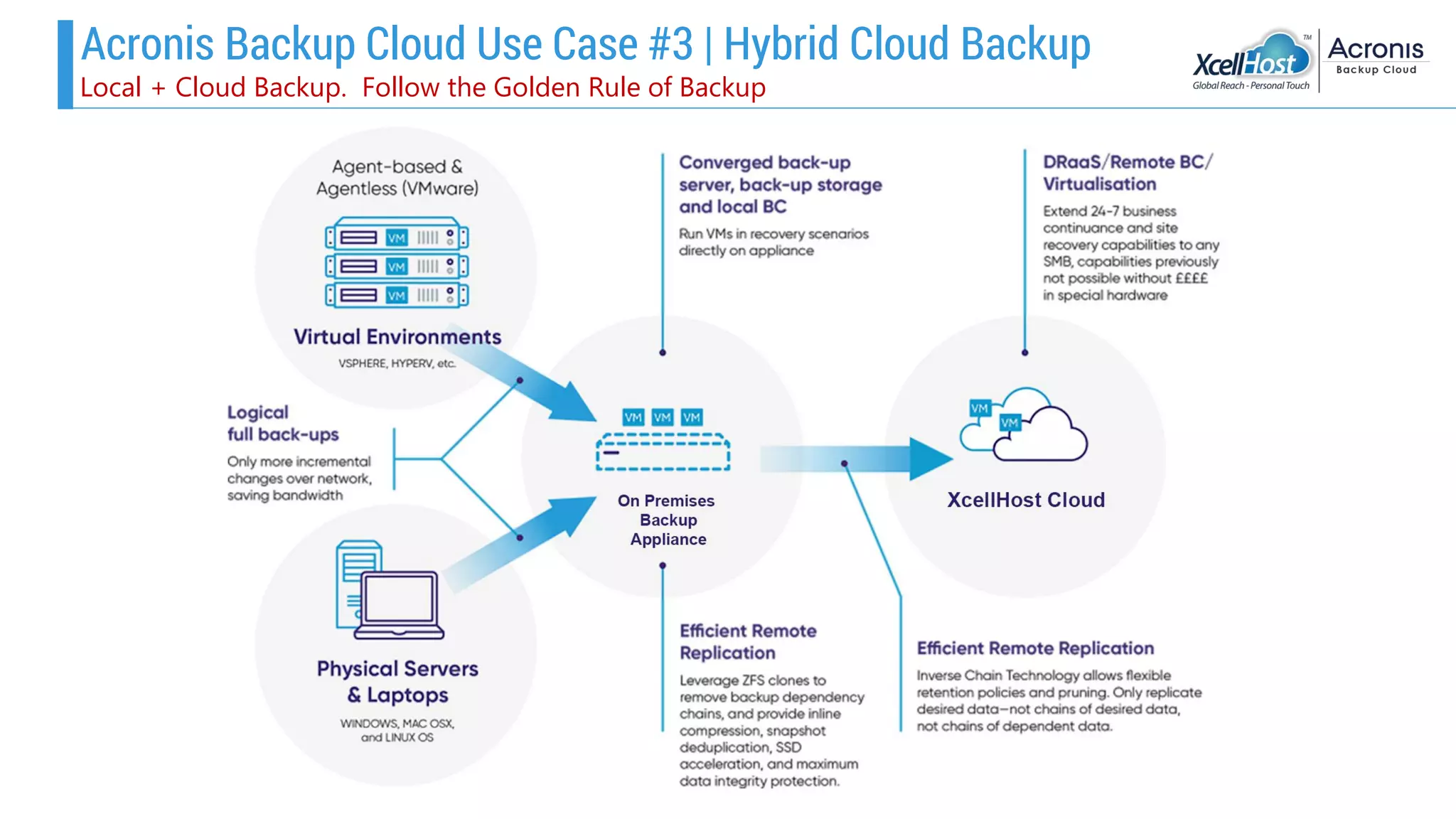 Acronis Backup Cloud Use Case #3 | Hybrid Cloud Backup
Local + Cloud Backup. Follow the Golden Rule of Backup
 