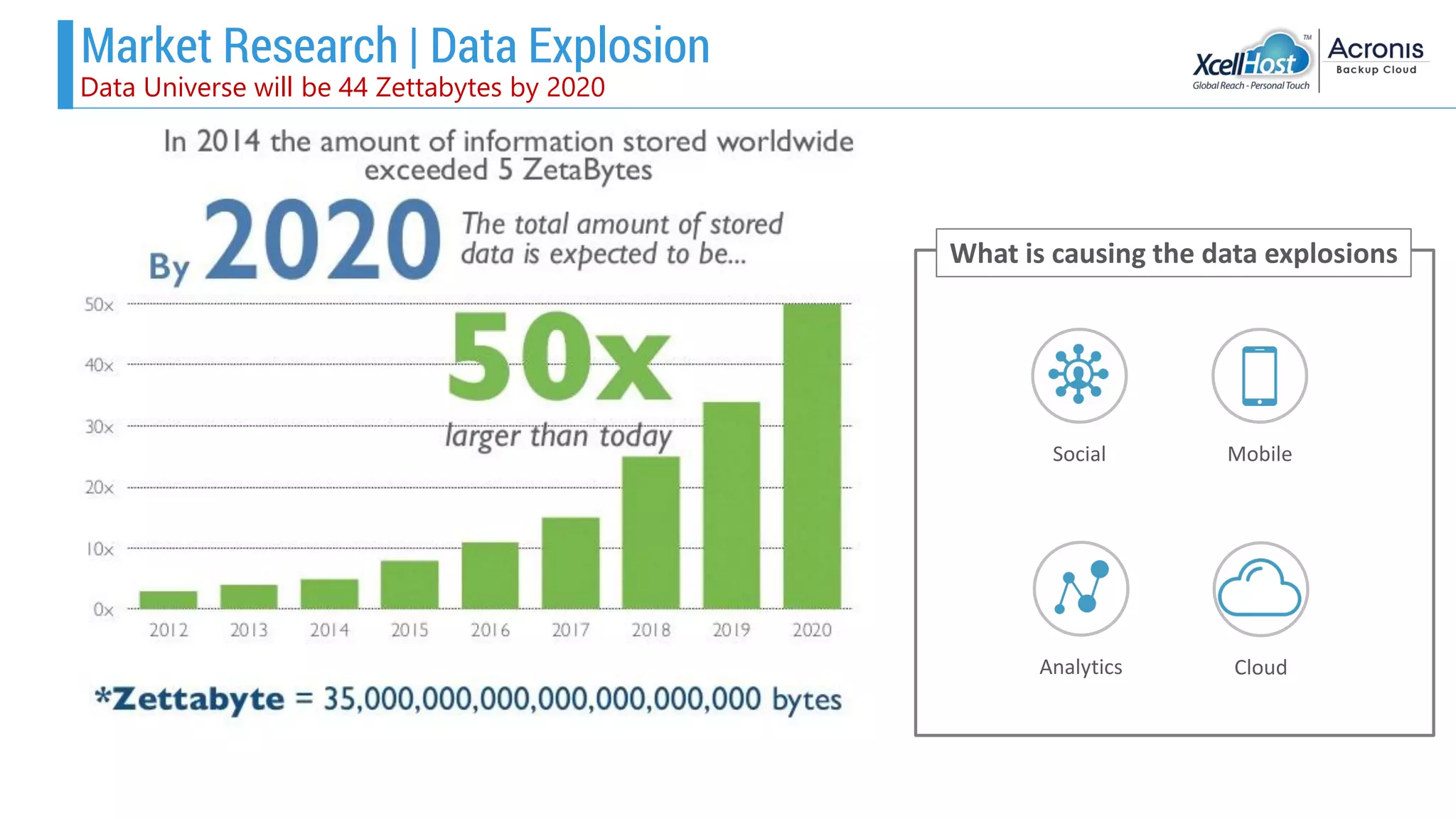Market Research | Data Explosion
Data Universe will be 44 Zettabytes by 2020
Social Mobile
Analytics Cloud
What is causing the data explosions
 