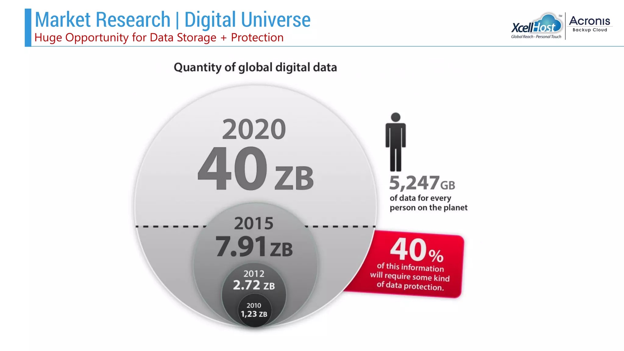 Market Research | Digital Universe
Huge Opportunity for Data Storage + Protection
 