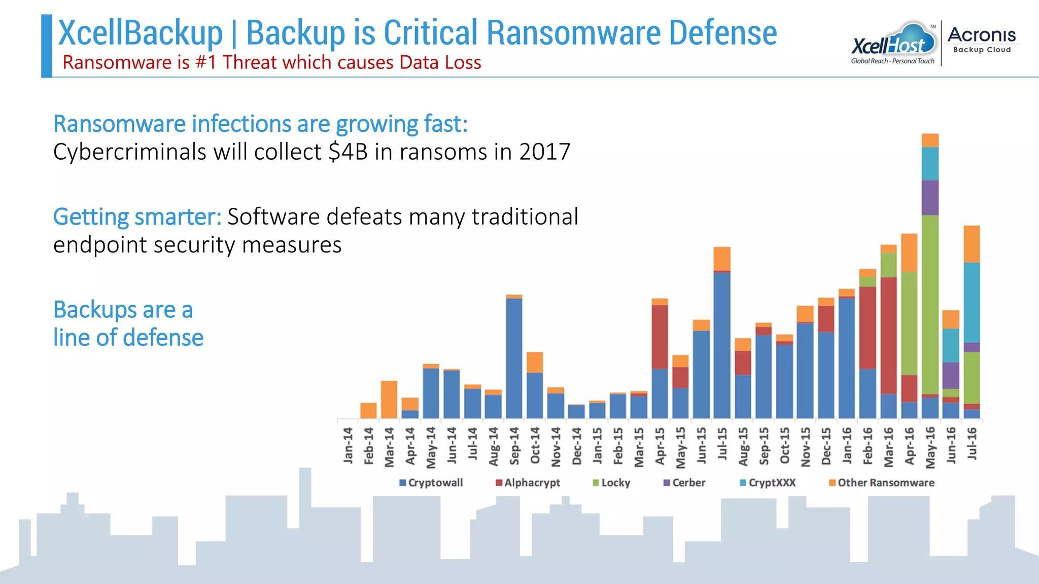 Ransomware infections are growing fast:
Cybercriminals will collect $4B in ransoms in 2017
Getting smarter: Software defeats many traditional
endpoint security measures
Backups are a critical
line of defense
XcellBackup | Backup is Critical Ransomware Defense
Ransomware is #1 Threat which causes Data Loss
 