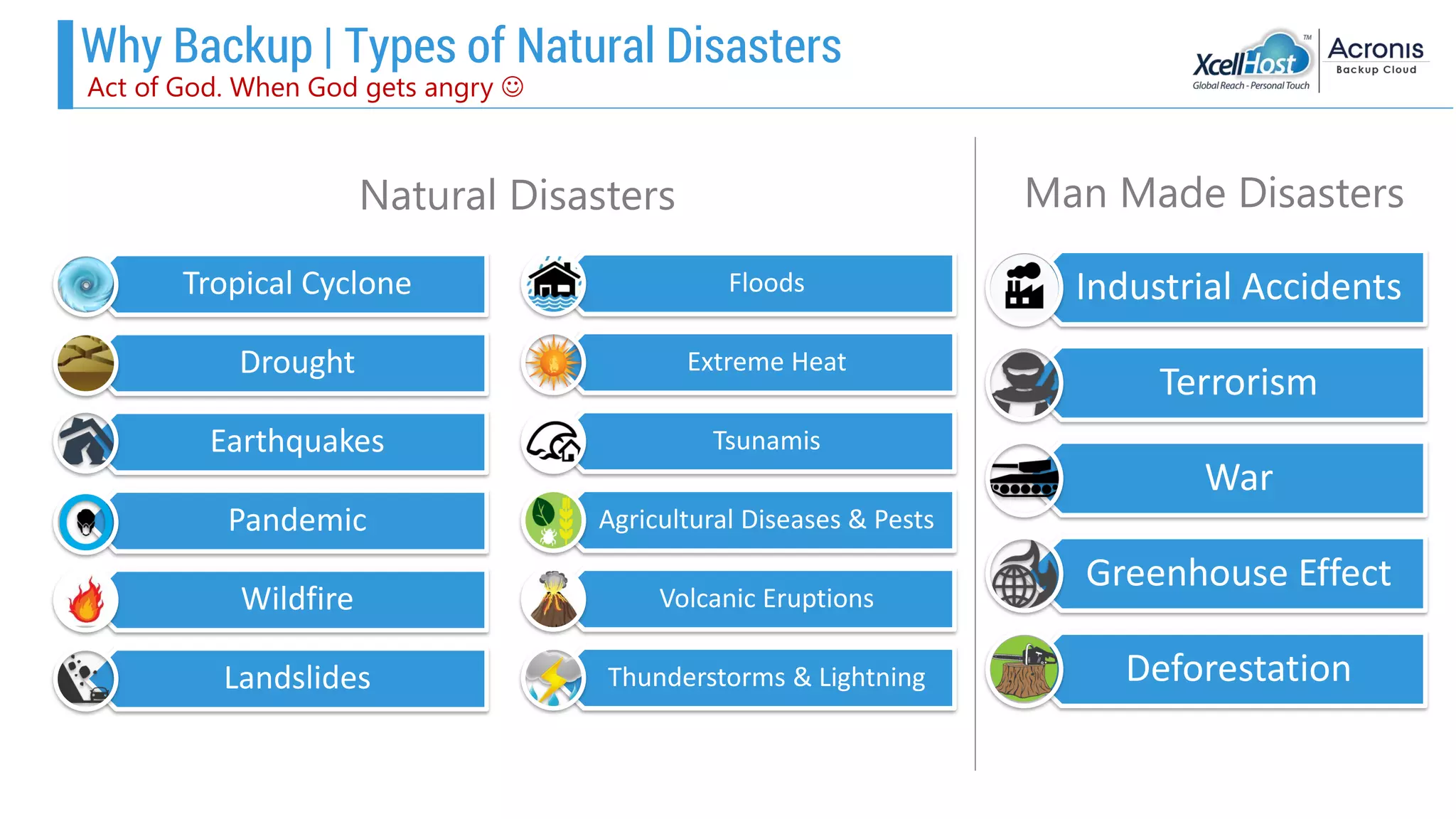 Why Backup | Types of Natural Disasters
Act of God. When God gets angry 
Tropical Cyclone
Drought
Earthquakes
Pandemic
Wildfire
Landslides
Floods
Extreme Heat
Tsunamis
Agricultural Diseases & Pests
Volcanic Eruptions
Thunderstorms & Lightning
Industrial Accidents
Terrorism
War
Greenhouse Effect
Deforestation
Natural Disasters Man Made Disasters
 