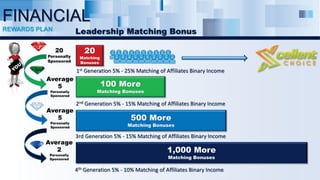 1st Generation 5% - 25% Matching of Affiliates Binary Income
100 More
Matching Bonuses
500 More
Matching Bonuses
1,000 More
Matching Bonuses
2nd Generation 5% - 15% Matching of Affiliates Binary Income
3rd Generation 5% - 15% Matching of Affiliates Binary Income
4th Generation 5% - 10% Matching of Affiliates Binary Income
20
Personally
Sponsored
Average
5
Personally
Sponsored
Average
2
Personally
Sponsored
Average
5
Personally
Sponsored
20
Matching
Bonuses
FINANCIAL
REWARDS PLAN Leadership Matching Bonus
 