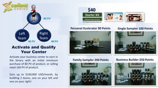 80 PV
Activate your business center to earn in
the binary with an initial minimum
purchase of 80 PV of product, or selling
retail 160 PV of product.
Earn up to $100,000 USD/month, by
building 2 teams, one on your left and
one on your right!
Left
Team
Right
Team
Activate and Qualify
Your Center
Starter Kit
$40
Mandatory Starter Kit (Only)
No Product Purchase Required
Personal Xcelerator 90 Points Single Sampler 100 Points
Family Sampler 200 Points Business Builder 250 Points
40 PV 40 PV
 