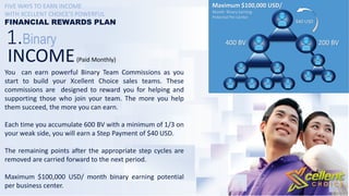 1.Binary
INCOME
You can earn powerful Binary Team Commissions as you
start to build your Xcellent Choice sales teams. These
commissions are designed to reward you for helping and
supporting those who join your team. The more you help
them succeed, the more you can earn.
Each time you accumulate 600 BV with a minimum of 1/3 on
your weak side, you will earn a Step Payment of $40 USD.
The remaining points after the appropriate step cycles are
removed are carried forward to the next period.
Maximum $100,000 USD/ month binary earning potential
per business center.
(Paid Monthly)
FIVE WAYS TO EARN INCOME
WITH XCELLENT CHOICE’S POWERFUL
FINANCIAL REWARDS PLAN
400 BV
$40 USD
Maximum $100,000 USD/
Month Binary Earning
Potential Per Center
200 BV
 