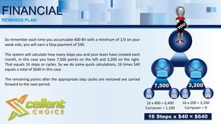 So remember each time you accumulate 600 BV with a minimum of 1/3 on your
weak side, you will earn a Step payment of $40.
The system will calculate how many steps you and your team have created each
month, in this case you have 7,500 points on the left and 3,200 on the right.
That equals 16 steps or cycles. So we do some quick calculations, 16 times $40
equals a total of $640 in this case.
The remaining points after the appropriate step cycles are removed are carried
forward to the next period.
FINANCIAL
REWARDS PLAN
 