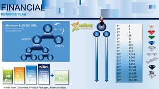 200 BV
400 BV
$40 USD
Maximum $100,000 USD/
Month Binary Earning
Potential Per Center
1st 2
2nd 4
3rd 8
4th 16
5th 32
6th 64
7th 128
8th 256
9th 512
10th 1,024
11th 2,048
12th 4,096
13th 8,192
14th 16,384
15th 32,768
16th 65,536
17th 131,072
18th 262,144…
P.X.
90
Pts
Single
Sampler
100
Pts
Family
Sampler
200
Pts
Business
Builder
250
Pts
40/80
Pts
Auto-ship
+
Points from Customers, Product Packages, and Auto-ships
FINANCIAL
REWARDS PLAN
 