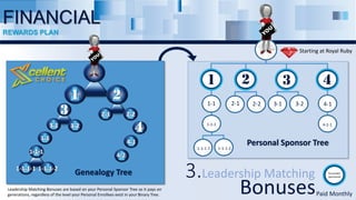 3.Leadership Matching
Bonuses
1 2 3 4
1-1 4-1
4-1-1
1-1-1-1 1-1-1-2
1-1-1
Leadership Matching Bonuses are based on your Personal Sponsor Tree so it pays on
generations, regardless of the level your Personal Enrollees exist in your Binary Tree.
Personally
Sponsored
Paid Monthly
Starting at Royal Ruby
FINANCIAL
REWARDS PLAN
1 2
4
2-1 2-2 3-1 3-2
Genealogy Tree
Personal Sponsor Tree
3
3-1 3-2
2-22-1
1-1-1-1
1-1
1-1-1
1-1-1-2
4-1
4-2
 