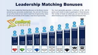 CROWN
DIAMONDPRESIDENTIAL
DIAMONDBLACK
DIAMONDTRIPLE
DIAMONDDOUBLE
DIAMONDDIAMONDSAPPIHIRE
ELITESAPPIHIRE
ROYAL
RUBY
EMERALD
1 - 5% MB
1 - 5% MB
2 - 5% MB
1 - 10% MB
2 - 5% MB
3 - 5% MB
1 - 15% MB
2 - 5% MB
3 - 5% MB
4 - 5% MB
1 - 20% MB
2 - 10% MB
3 - 5% MB
4 - 5% MB
1 - 20% MB
2 - 10% MB
3 - 10% MB
4 - 5% MB
1 - 20% MB
2 - 10% MB
3 - 10% MB
4 - 10% MB
1 - 25% MB
2 - 10% MB
3 - 10% MB
4 - 10% MB
1 - 25% MB
2 - 15% MB
3 - 10% MB
4 - 10% MB
1 - 25% MB
2 - 15% MB
3 - 15% MB
4 - 10% MB
You can earn Leadership Matching Bonuses on the Binary Income
earned by your personally enrolled team. You can earn this bonus
on up to four levels of your team in each line of sponsorship. Every
person you personally enroll creates a new line of sponsorship.
You must personally generate a minimum of 40 - 80 PV
points each month in order to participate in these bonuses.
The number of levels on which you can earn the bonus is
determined by your rank in the Financial Rewards Plan.
Leadership Matching Bonuses
 