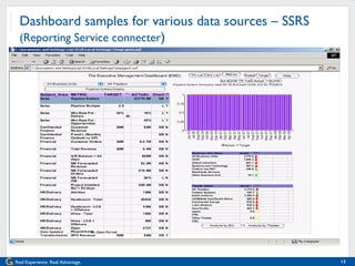 Dashboard samples for various data sources – SSRS (Reporting Service connecter ) 