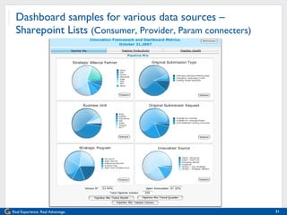 Dashboard samples for various data sources –  Sharepoint Lists  (Consumer, Provider, Param connecters) 
