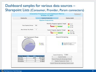 Dashboard samples for various data sources –  Sharepoint Lists  (Consumer, Provider, Param connecters) 