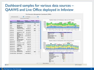 Dashboard samples for various data sources – QAAWS and Live Office deployed in Infoview 