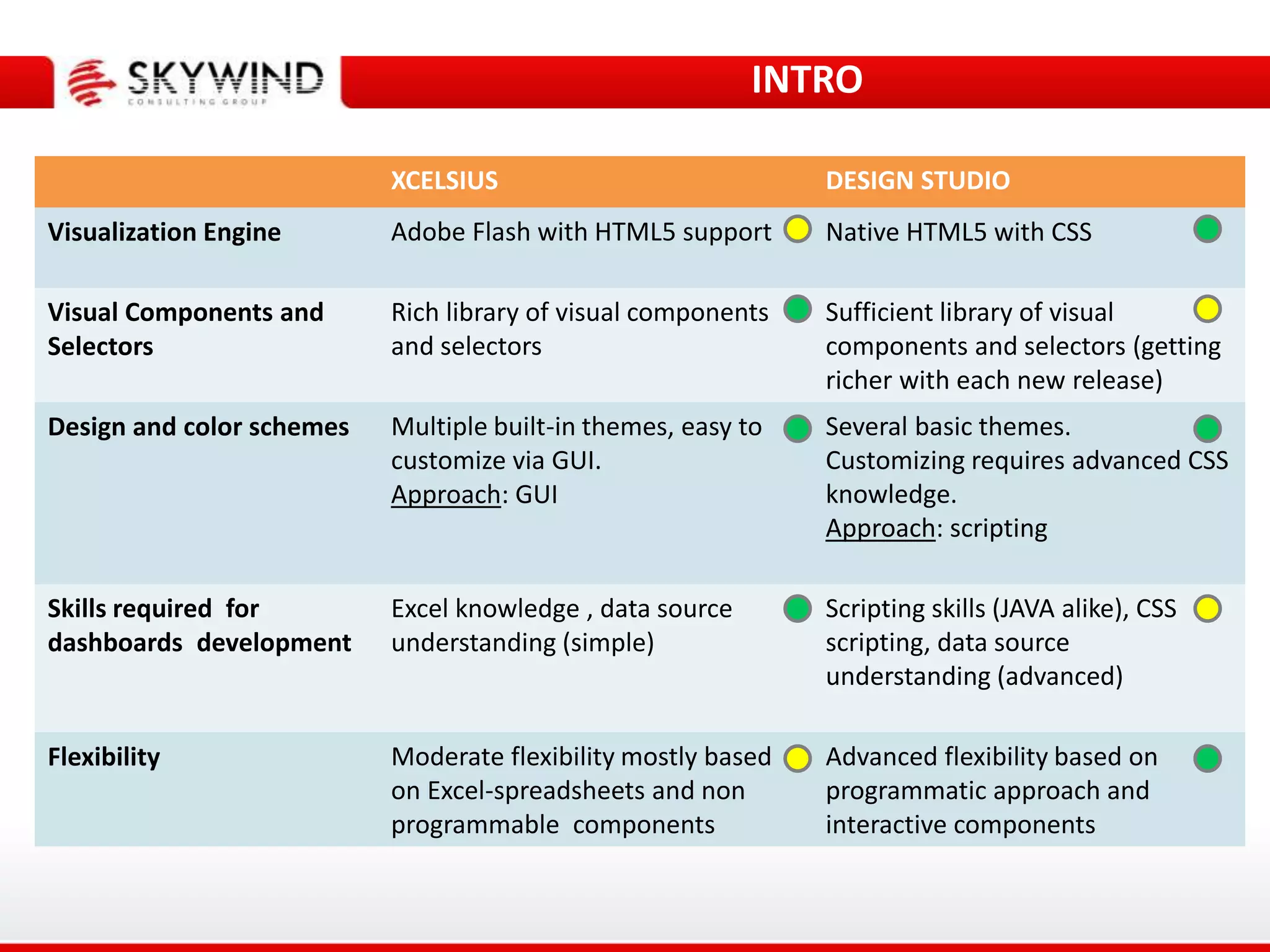 INTRO
DESIGN STUDIOXCELSIUS
Native HTML5 with CSSAdobe Flash with HTML5 supportVisualization Engine
Sufficient library of visual
components and selectors (getting
richer with each new release)
Rich library of visual components
and selectors
Visual Components and
Selectors
Several basic themes.
Customizing requires advanced CSS
knowledge.
Approach: scripting
Multiple built-in themes, easy to
customize via GUI.
Approach: GUI
Design and color schemes
Scripting skills (JAVA alike), CSS
scripting, data source
understanding (advanced)
Excel knowledge , data source
understanding (simple)
Skills required for
dashboards development
Advanced flexibility based on
programmatic approach and
interactive components
Moderate flexibility mostly based
on Excel-spreadsheets and non
programmable components
Flexibility
 