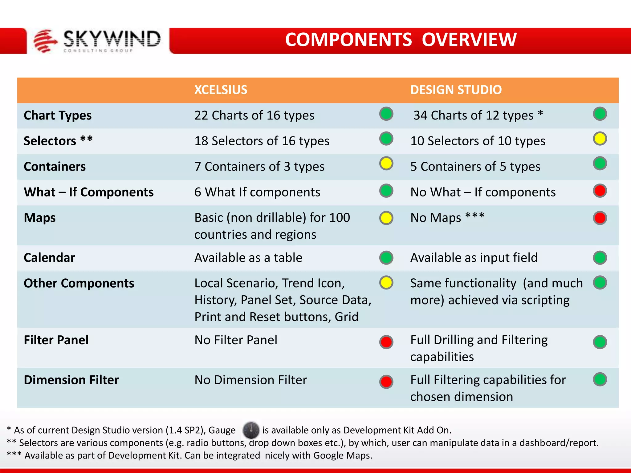 DESIGN STUDIOXCELSIUS
34 Charts of 12 types *22 Charts of 16 typesChart Types
10 Selectors of 10 types18 Selectors of 16 typesSelectors **
5 Containers of 5 types7 Containers of 3 typesContainers
No What – If components6 What If componentsWhat – If Components
No Maps ***Basic (non drillable) for 100
countries and regions
Maps
Available as input fieldAvailable as a tableCalendar
Same functionality (and much
more) achieved via scripting
Local Scenario, Trend Icon,
History, Panel Set, Source Data,
Print and Reset buttons, Grid
Other Components
Full Drilling and Filtering
capabilities
No Filter PanelFilter Panel
Full Filtering capabilities for
chosen dimension
No Dimension FilterDimension Filter
COMPONENTS OVERVIEW
* As of current Design Studio version (1.4 SP2), Gauge is available only as Development Kit Add On.
** Selectors are various components (e.g. radio buttons, drop down boxes etc.), by which, user can manipulate data in a dashboard/report.
*** Available as part of Development Kit. Can be integrated nicely with Google Maps.
 