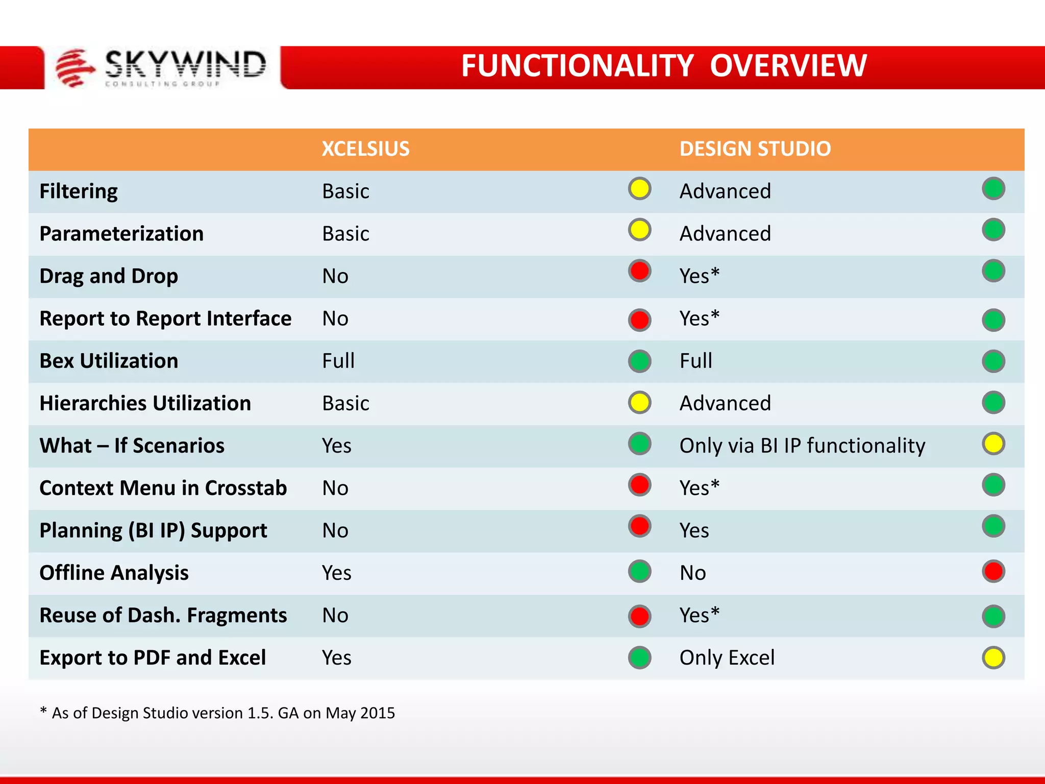 DESIGN STUDIOXCELSIUS
AdvancedBasicFiltering
AdvancedBasicParameterization
Yes*NoDrag and Drop
Yes*NoReport to Report Interface
FullFullBex Utilization
AdvancedBasicHierarchies Utilization
Only via BI IP functionalityYesWhat – If Scenarios
Yes*NoContext Menu in Crosstab
YesNoPlanning (BI IP) Support
NoYesOffline Analysis
Yes*NoReuse of Dash. Fragments
Only ExcelYesExport to PDF and Excel
FUNCTIONALITY OVERVIEW
* As of Design Studio version 1.5. GA on May 2015
 