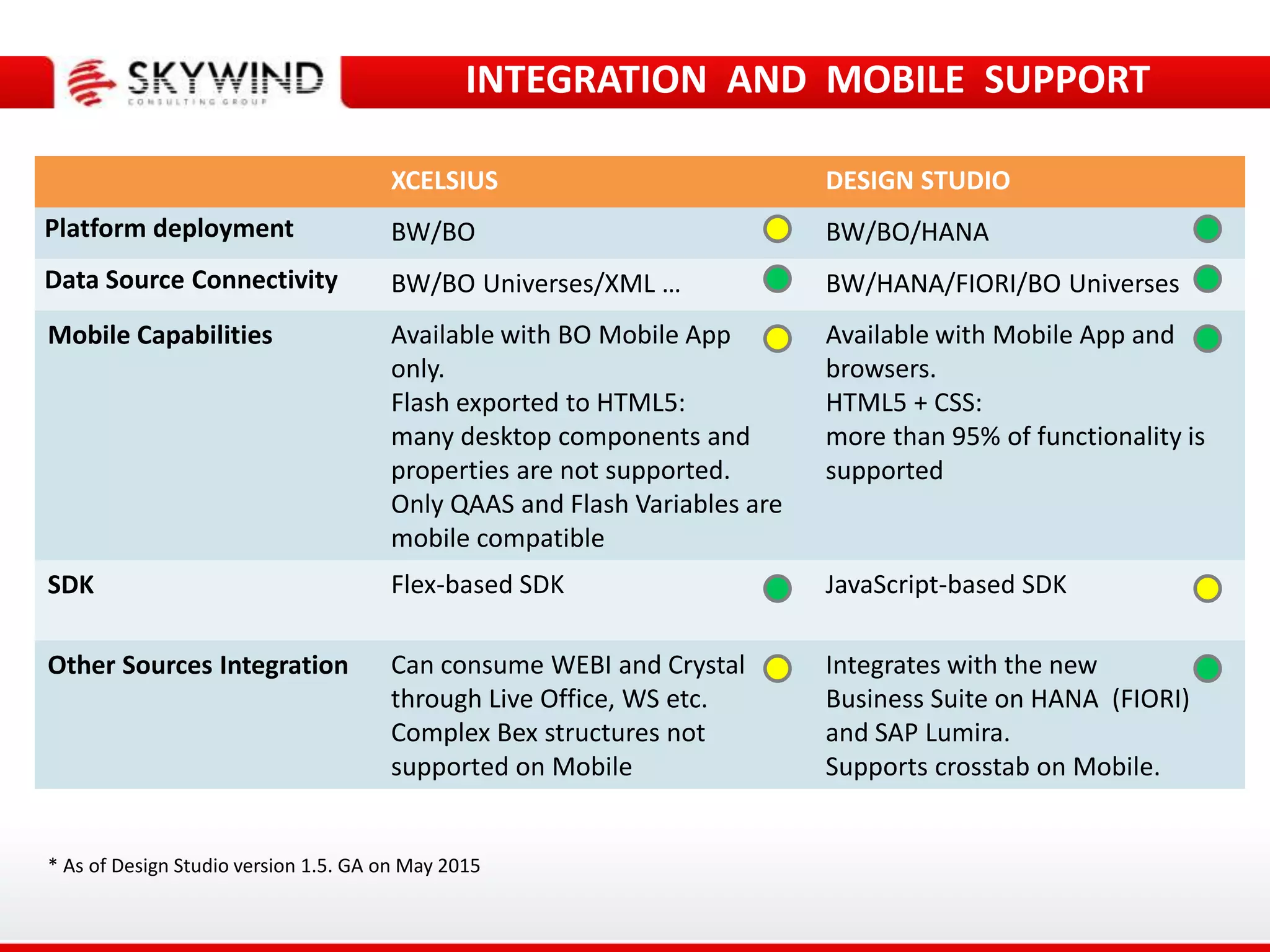 DESIGN STUDIOXCELSIUS
BW/BO/HANABW/BOPlatform deployment
BW/HANA/FIORI/BO UniversesBW/BO Universes/XML …Data Source Connectivity
Available with Mobile App and
browsers.
HTML5 + CSS:
more than 95% of functionality is
supported
Available with BO Mobile App
only.
Flash exported to HTML5:
many desktop components and
properties are not supported.
Only QAAS and Flash Variables are
mobile compatible
Mobile Capabilities
JavaScript-based SDKFlex-based SDKSDK
Integrates with the new
Business Suite on HANA (FIORI)
and SAP Lumira.
Supports crosstab on Mobile.
Can consume WEBI and Crystal
through Live Office, WS etc.
Complex Bex structures not
supported on Mobile
Other Sources Integration
INTEGRATION AND MOBILE SUPPORT
* As of Design Studio version 1.5. GA on May 2015
 