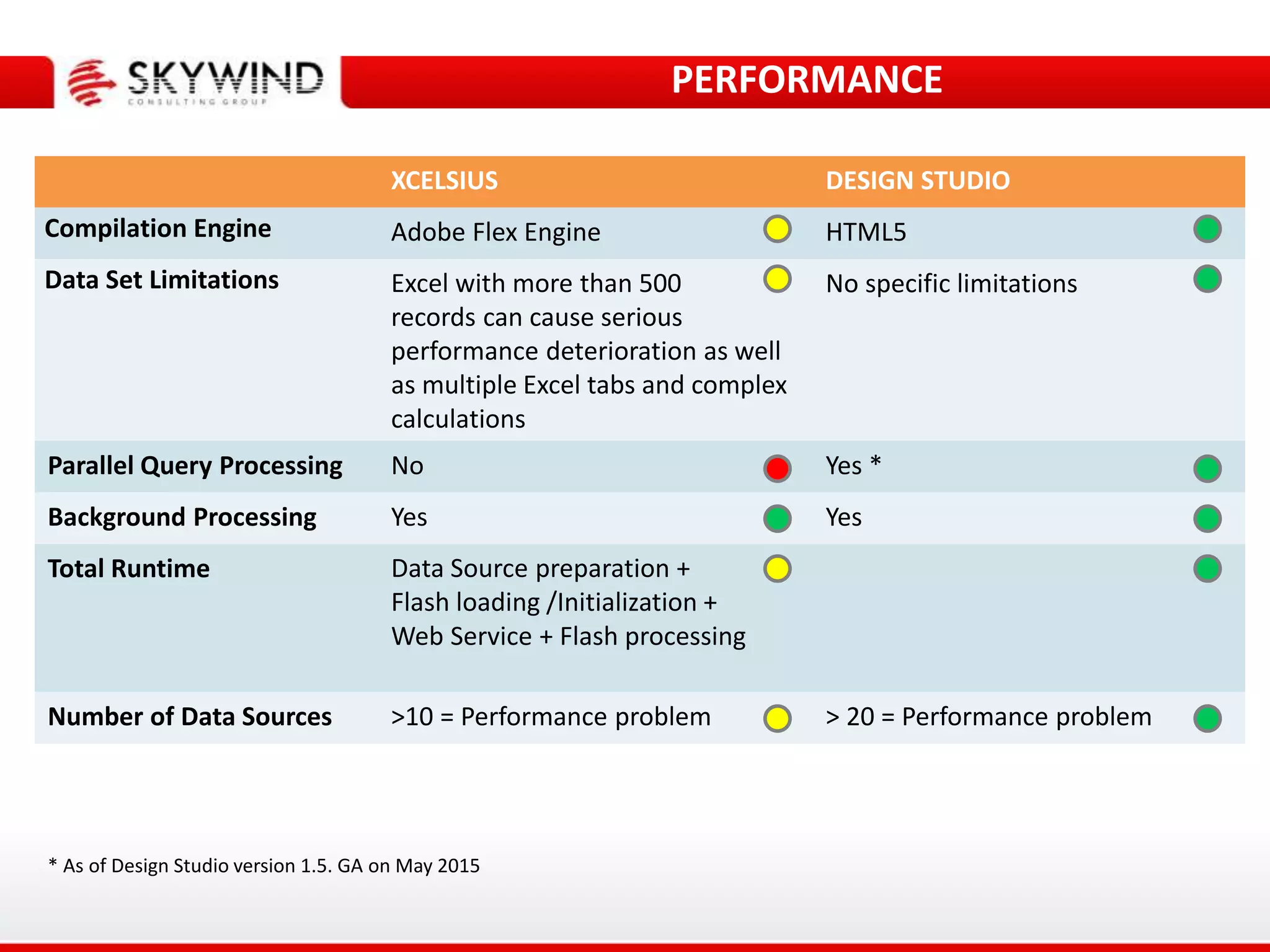 DESIGN STUDIOXCELSIUS
HTML5Adobe Flex EngineCompilation Engine
No specific limitationsExcel with more than 500
records can cause serious
performance deterioration as well
as multiple Excel tabs and complex
calculations
Data Set Limitations
Yes *NoParallel Query Processing
YesYesBackground Processing
Data Source preparation +
Flash loading /Initialization +
Web Service + Flash processing
Total Runtime
> 20 = Performance problem>10 = Performance problemNumber of Data Sources
PERFORMANCE
* As of Design Studio version 1.5. GA on May 2015
 
