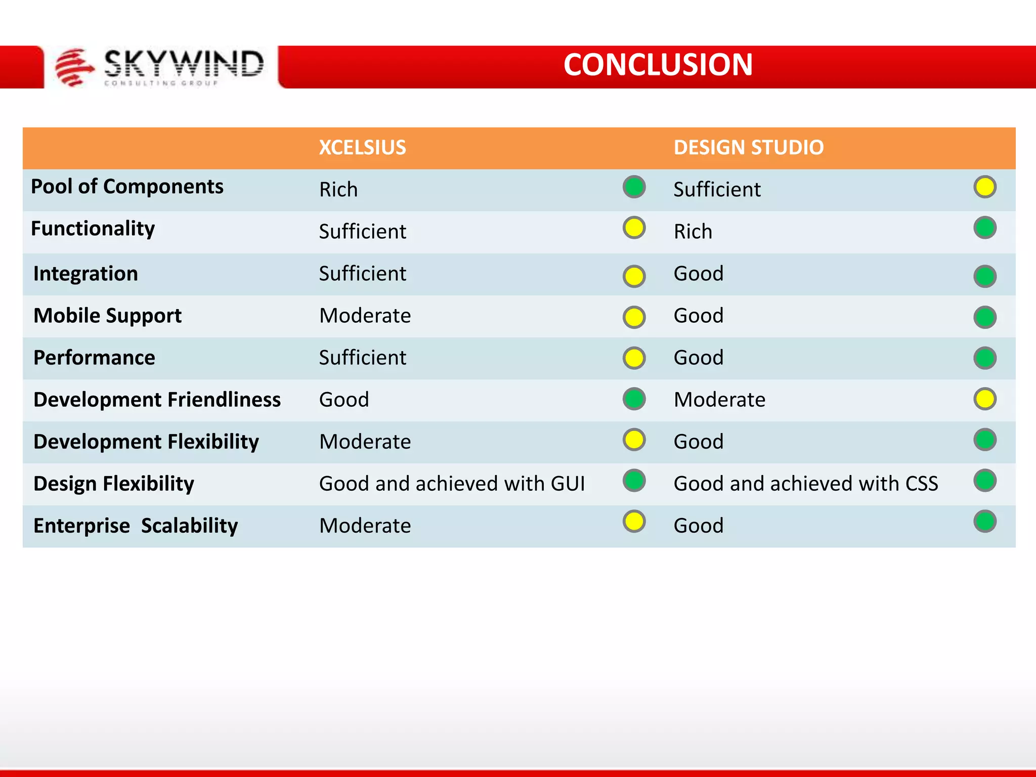 DESIGN STUDIOXCELSIUS
SufficientRichPool of Components
RichSufficientFunctionality
GoodSufficientIntegration
GoodModerateMobile Support
GoodSufficientPerformance
ModerateGoodDevelopment Friendliness
GoodModerateDevelopment Flexibility
Good and achieved with CSSGood and achieved with GUIDesign Flexibility
GoodModerateEnterprise Scalability
CONCLUSION
 